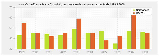 La Tour-d'Aigues : Nombre de naissances et décès de 1999 à 2008